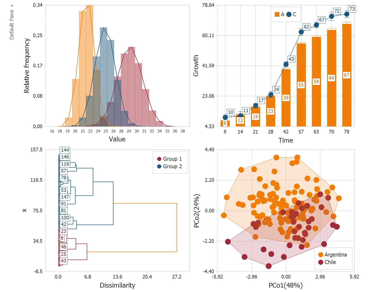 A composite chart panel in Navure: overlaid histograms with density, a growth-over-time bar chart, a clustering dendrogram and a PCoA ordination with group hulls