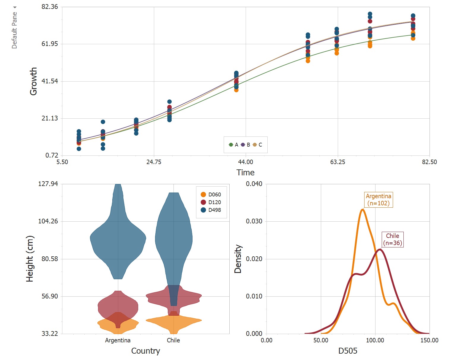 A composite chart panel in Navure: a growth-over-time scatter with fitted curves, a violin plot of height by country and density curves comparing two groups