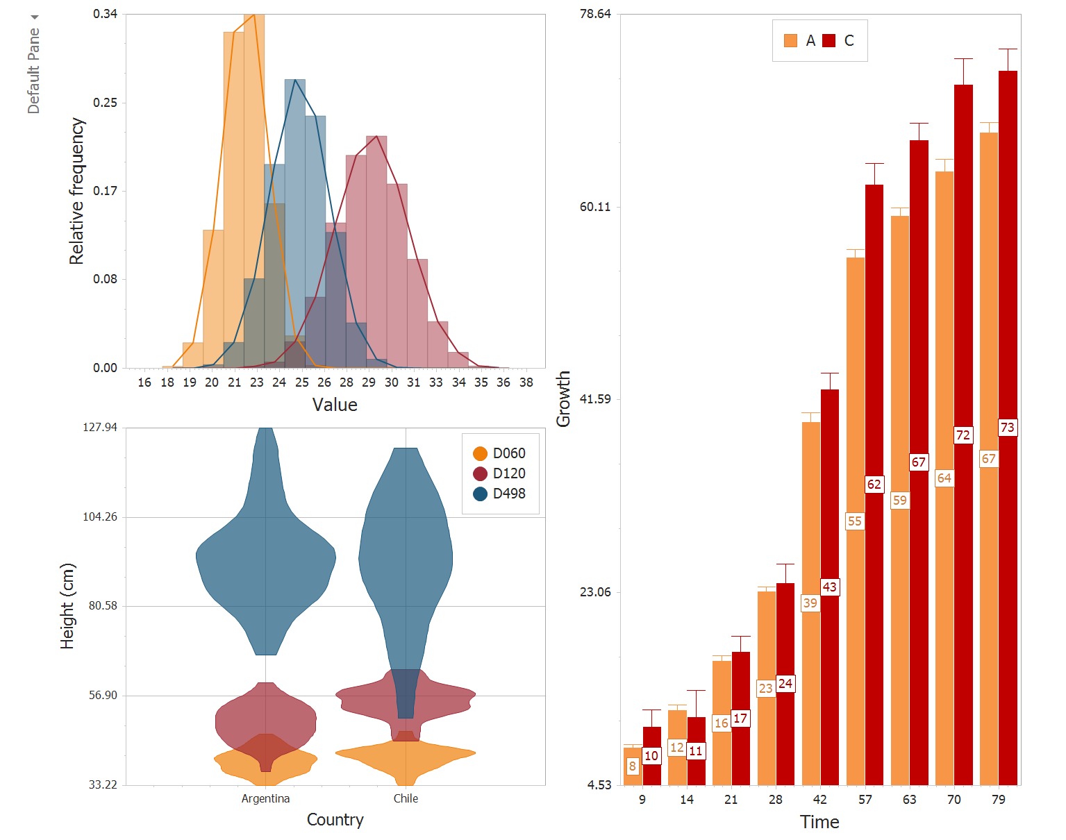 A composite chart panel in Navure: overlaid histograms with density curves, a violin plot of height by country and a growth-over-time bar chart